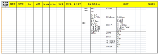 유해물질에 대한 독성 및 유해 정보 구축