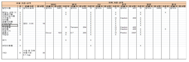 유해물질 국내외 분야별 상세 기준 작성(예시)