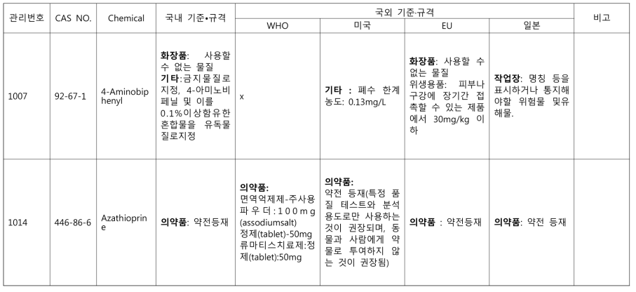 국내외 식약처 소관분야 해당 물질 기준 규격 비교(예시)