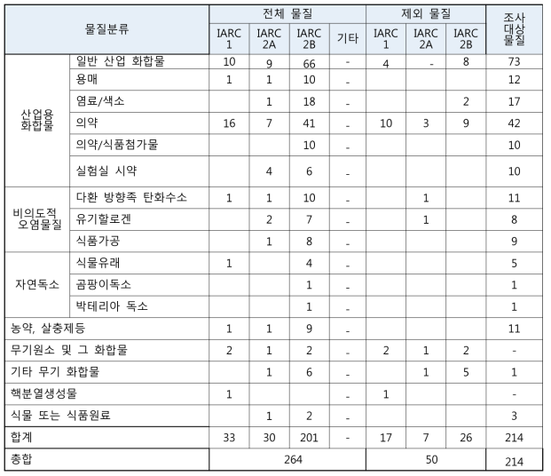 년 유해물질 리스크 프로파일 작성 대상 물질 분류