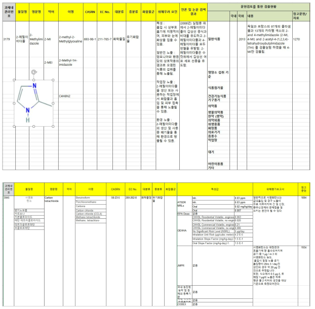 위해물질별 리스크 프로파일 기초자료 수집 및 작성