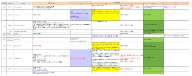 국가별 기준·규격 비교