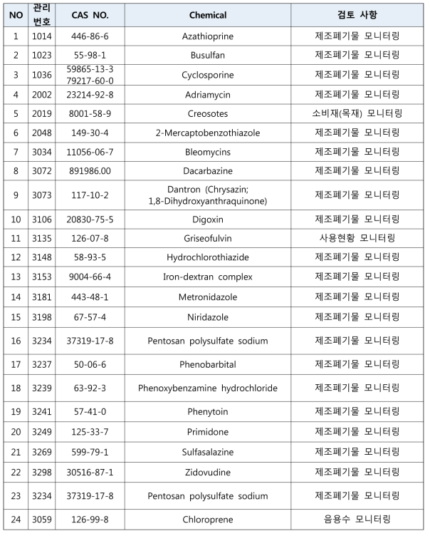 환경 모니터링 검토 유해물질