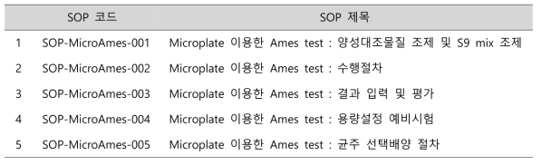 The codes and titles of SOPs for the performance of the Ames test using microplate