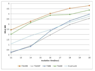 The growth curves of bacterial strains at the growth medium