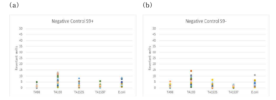 The historical background data of the spontaneous revertant well counts induced by negative control(vehicle) in (a) the absence and (b) the presence of S9