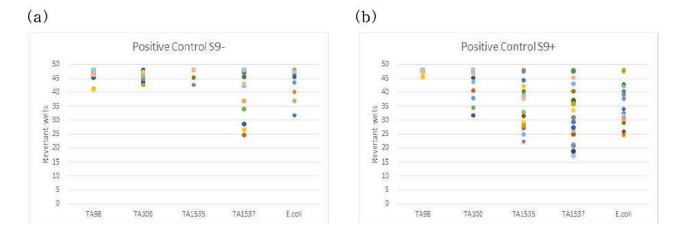 The historical background data of the revertant well counts induced by positive control in (a) the absence and (b) the presence of S9