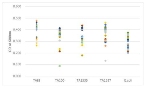 Distributions of optical density of overnight cultures at 600nm