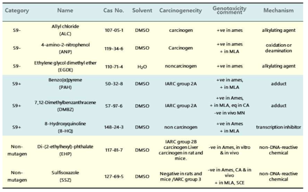 The test articles for the performance of microplate Ames test