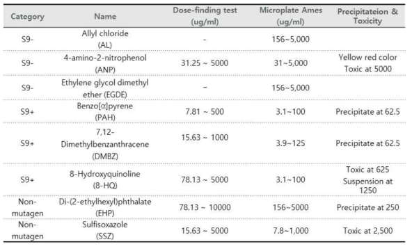 The exposure-dose ranges of the test articles for dose-finding tests and microplate Ames tests