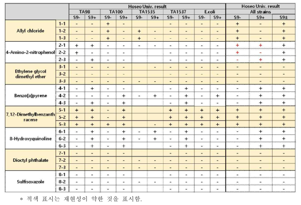 The mutagenic results of microplate Ames test using the 8 test articles in intra-laboratory tests