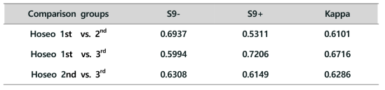 The statistical analysis for the concordance of mutagenic results from 3 independent tests of 8 test articles in intra-laboratory tests