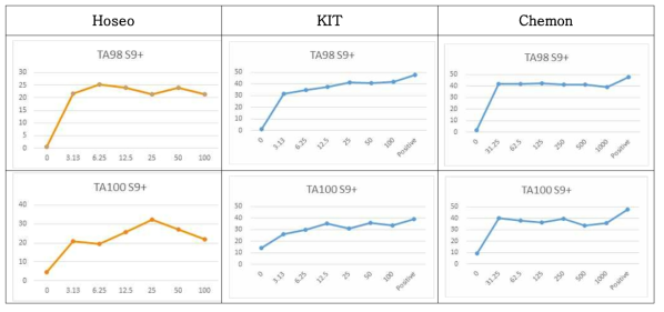 Comparisons of the mutagenic results of Benzo[α]pyrene among three laboratories