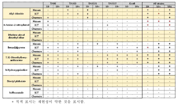 The mutagenic results of microplate Ames test using the 8 test articles in inter-laboratory tests