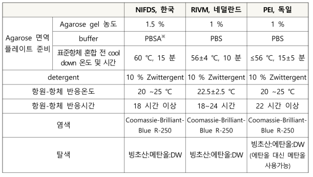 국내·외 국가품질관리시험실의 단일방사면역확산법의 시험 프로토콜 비교 (※ PBSA : PBS + 0.05 %(w/w) sodium azide)