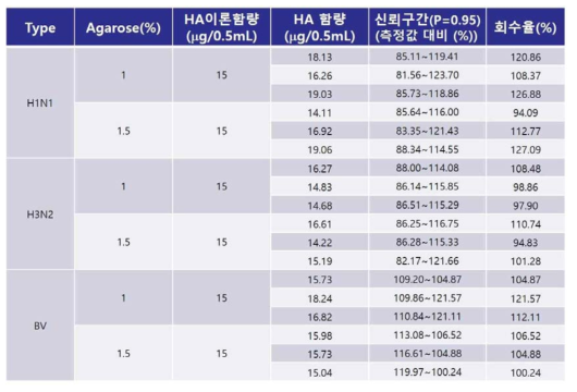 바이러스 균주별 agarose gel 농도에 따른 헤마글루티닌 함량값 결과 (n=3)