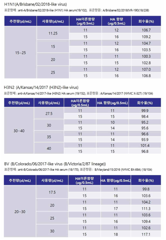 표준항체 사용량에 따른 바이러스 균주 별 헤마글루티닌 함량값 결과 및 회수율 (n=3)