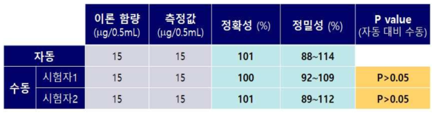 ProtoCOL 장비(자동) 및 버니어캘리퍼스(수동)을 침강환 크기 측정에 따른 헤마글루티닌 함량값 비교 (n=4)