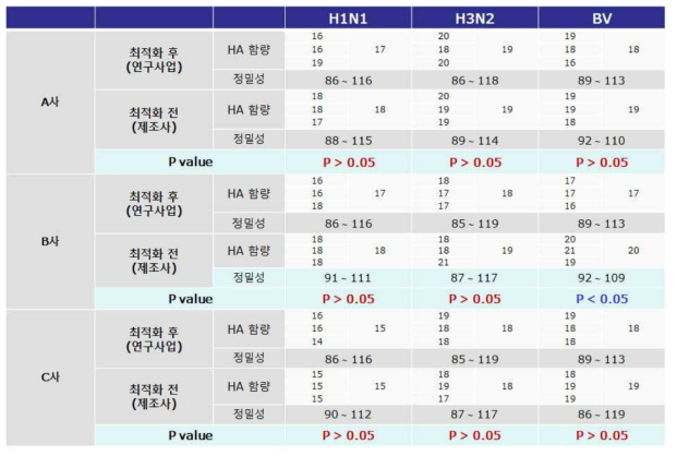 서로 다른 제조사의 계절인플루엔자 3가 백신 제품 3종을 이용하여 제조사 제공 조건 (최적화 전) 및 본 연구에 따라 최적화한 조건(최적화 후)에 따른 단일방사면역확산법 실시 결과 (n=3)