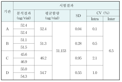 HPAEC-PAD 예비 시험 결과