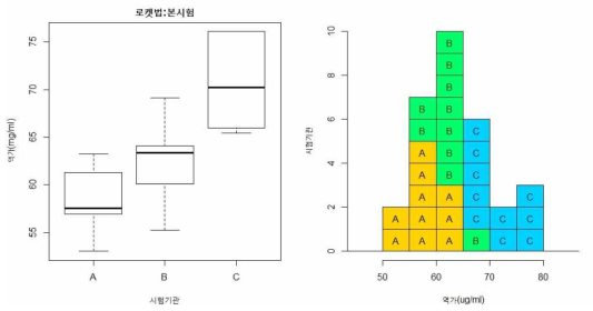 시험기관별 로켓법(본시험) 역가 분포