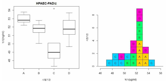 시험기관별 HPAEC-PAD법 역가 분포