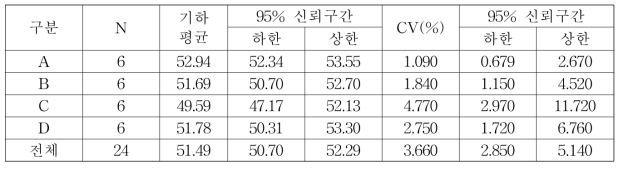 HPAEC-PAD법 비가중 기하평균