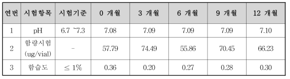 정제 Vi 장티푸스백신 후보물질 장기 안정성평가 결과