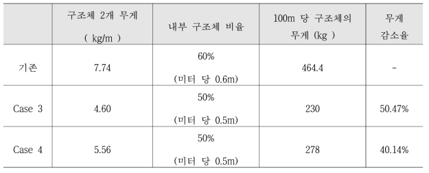 구조체 개선에 따른 비율 및 중량 변화