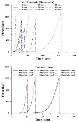 동일 속도에서 두께에 따른 부착력(상), 동일 두께에서 속도에 따른 부착력(하)