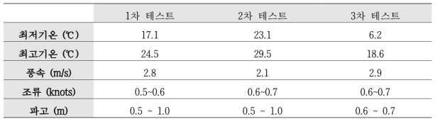 실해역 테스트 해상 날씨 ※출처: 기상청