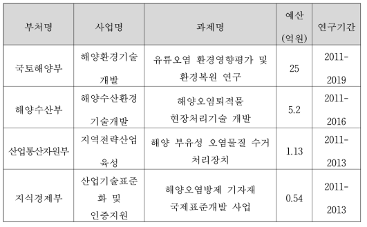 해양오염 개선 관련 사업