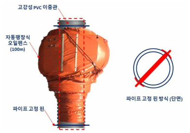 파이프와 PVC이중관의 동시회전을 위한 핀 고정