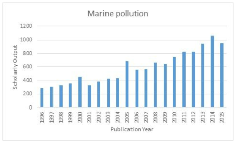 해양오염 관련 기술 분야 연도별 논문 발표 (DB :Scopus, 주제어 marine pollution, 1996~2015년, 검색결과 총 11770건)