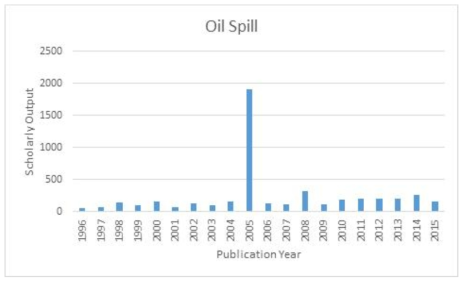 기름 유출 관련 기술 분야 연도별 논문 발표 (DB :Scopus, 주제어 oil spill, 1996~2015년, 검색결과 총 4735건)