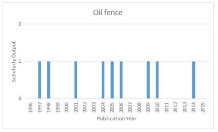 해양오염 관련 기술 분야 연도별 논문 발표 (DB :Scopus, 주제어 oil fence, 1996~2015년, 검색결과 총 9건)
