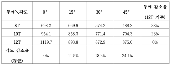 도장 후 부착 시험 결과