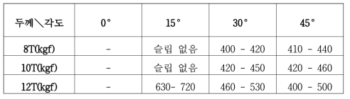 부식된 철판에서 슬립이 발생하는 응력 구간