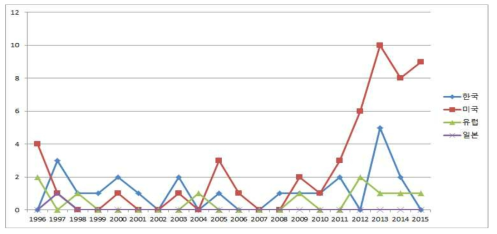 오일펜스 관련 특허 동향 분석 (DB :WIPS, 주제어 oil fence or oil boom, 1996~2015년, 검색결과 총 84건)