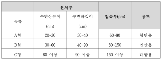 해양경비안전본부 보유 오일펜스 (출처: 국민안전처 해양경비안전본부 해양방제 포털)