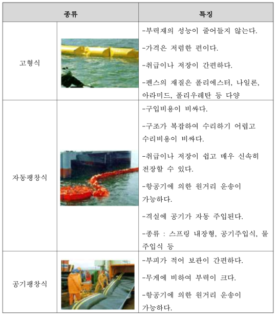 해양경비안전본부 보유 오일펜스의 종류와 특징 (출처: 국민안전처 해양경비안전본부 해양방제 포털)