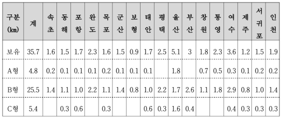 해양경찰서별 보유현황 (출처: 국민안전처 해양경비안전본부 해양방제 포털)