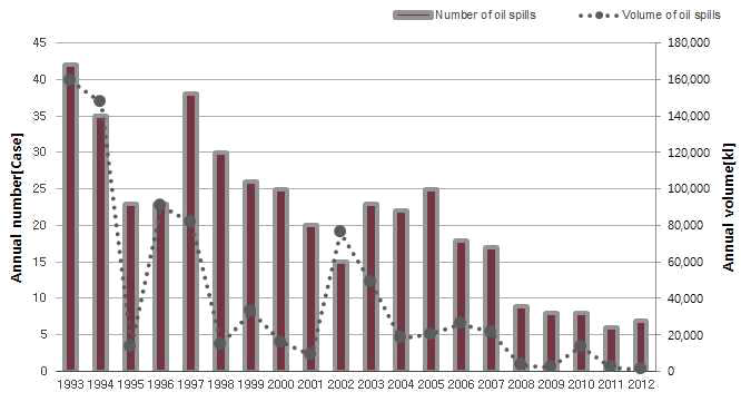 최근 20년간 누유 건수 및 누유량 경향(해외)