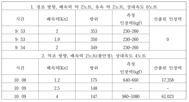 오일펜스 수거 시 (U자) 100m