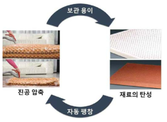 진공 압축과 매트의 복원