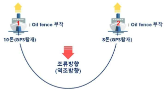 선단구성 개략도