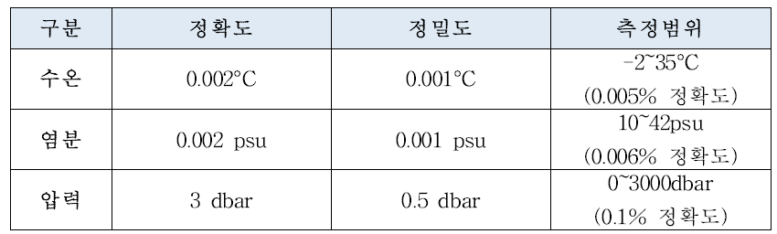 CTD 센서의 정확도, 정밀도 및 측정범위