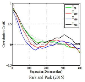 동해의 50~700dbar에서의 수온의 상관도 분석(Park and Park, 2016)