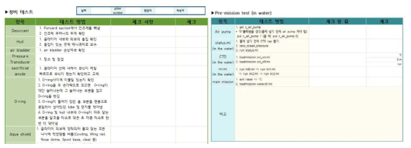 임무수행 전 하드웨어 점검표 일부(좌) 및 투하 후 임무수행 전 점검표(우)