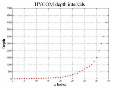 HYCOM 재분석 자료에서 수심에 따른 간격 증가